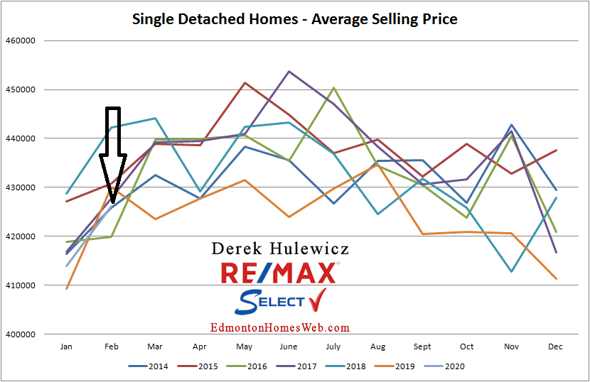 Edmonton real estate statistics for single detached homes sold from January of 2012 to February of 2020